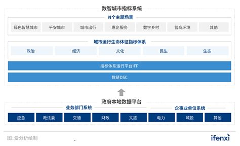 全面掌控城市运行状态，数梦工场推出数智城市指标系统 案例研究数字化管理对象建设