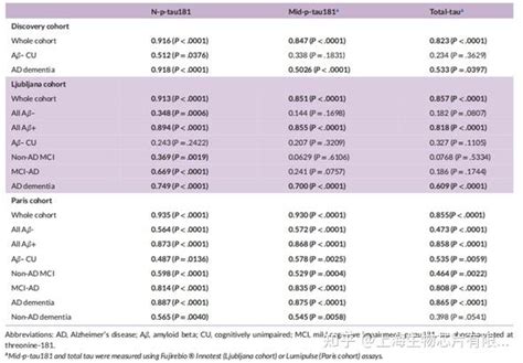 文献解读 脑脊液磷酸tau T181和t217生物标志物在阿尔茨海默病诊断中的临床表现的头对头比较 知乎