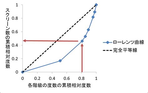 2 5 ジニ係数 統計学の時間 統計web