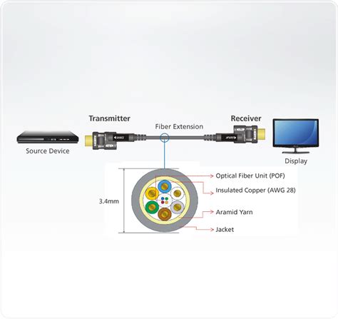 M True K Hdmi Active Optical Cable True K M Ve Aten