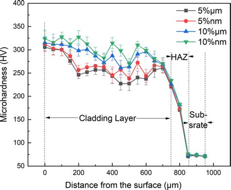 Cross Sectional Microhardness Profiles Of Laser Clad Samples With