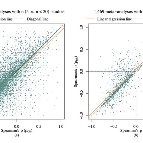 Scatter Plot Of Spearmans Rank Correlation Coefficient Spearmans í