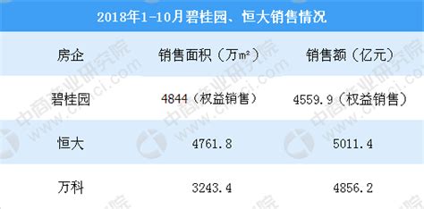 2018年10月碧桂园销售简报：累计销售金额同比增长35（附图表） 中商产业研究院数据库