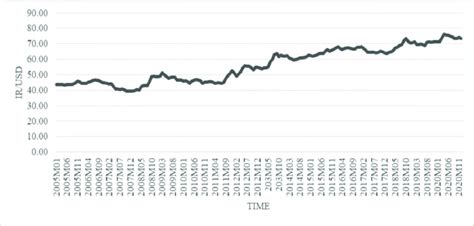 Movement of Indian Rupee -US Dollar Exchange Rate | Download Scientific ...