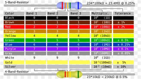 Electronic Color Code Chart