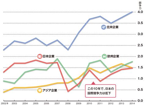 日本のものづくりの状況や課題｜ビジネストレンド｜キヤノン