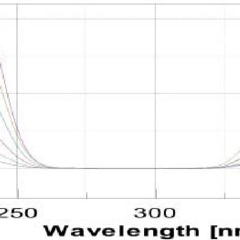 Ratio Spectra Of Met G Ml Using G Ml Of Cfz As A Divisor