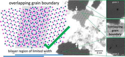 Introducing Overlapping Grain Boundaries In Chemical Vapor Deposited Hexagonal Boron Nitride