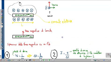 Effetti Della Forza Di Lorentz Su Un Filo Conduttore Percorso Da