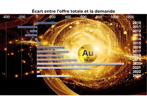 Lor Recycl Dans Loffre Mondiale I Adimas