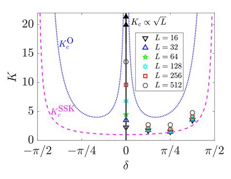 Theoretical And Numerical Estimates Of The Critical Coupling Strength