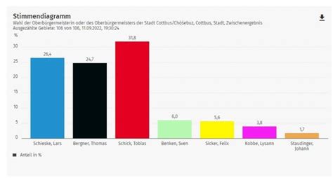 Cottbus Afd Kandidat Lars Schieske Geht In Ob Stichwahl