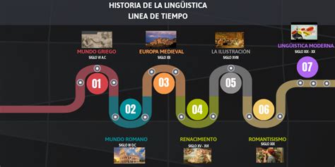 Historia De La LingÜistica Linea Del Tiempo