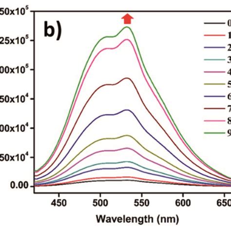 A Fluorescence Emission Of Different Compounds C M Recorded