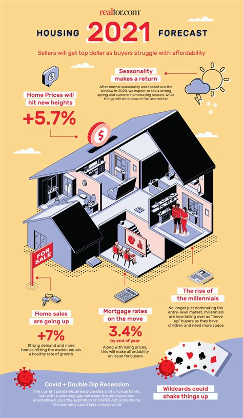 2021 Housing Market Forecast And Predictions Pinehurst Rea Estate