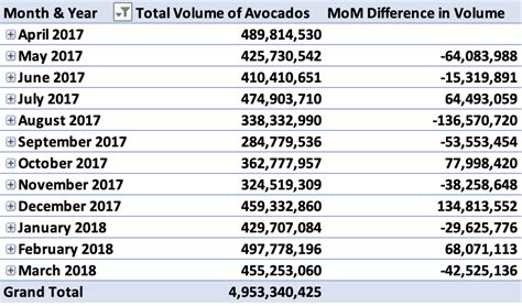 How to Use a Pivot Table to Analyze Your Business Data - Superchart