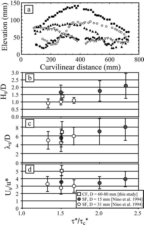 Particle Trajectories Tracked With High Speed Camera For Experiment