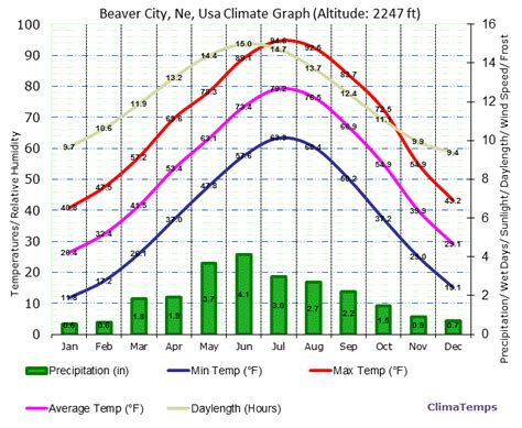 Climate Graph For Beaver City Ne Usa