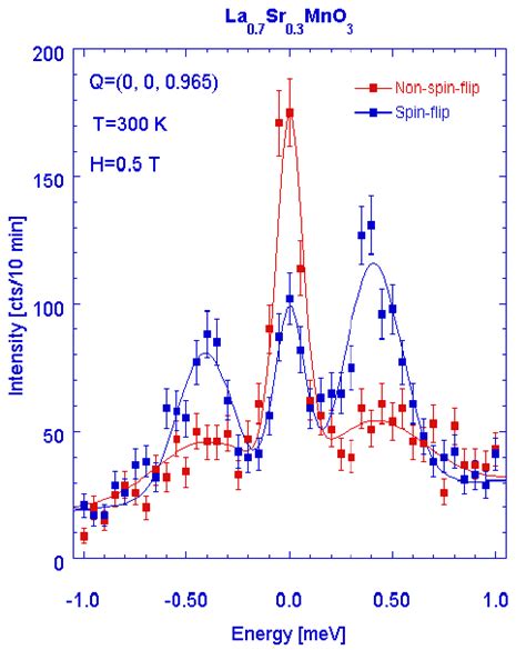 An Energy Scan Through The Spin Wave Excitations In La Sr Mno