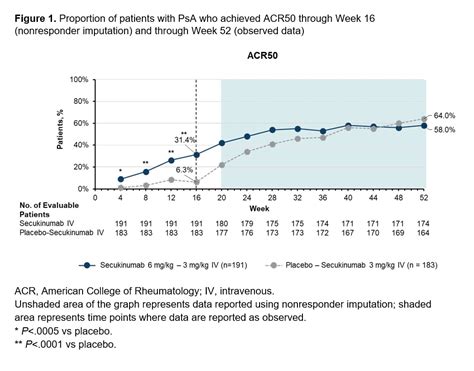 Efficacy And Safety Of Intravenous Secukinumab For The Treatment Of Active Psoriatic Arthritis