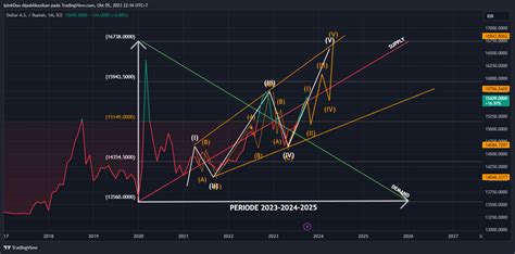 Fxidcusdidr Chart Image By Ipinkdou — Tradingview