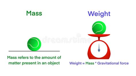 Difference Between Mass And Weight Mass Is The Total Amount Of Matter In An Object Weight Is