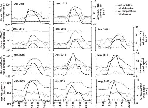 Plots of different months showing diurnal variations in local ...