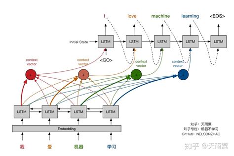 The Attention Mechanism In Natural Language Processing