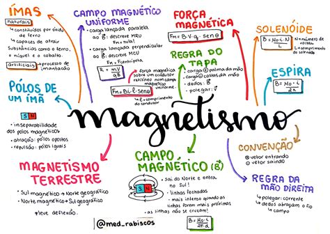 Magnetismo Resumo F Rmulas E Mapas Mentais Infinittus