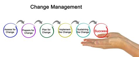 Managing Organizational Change