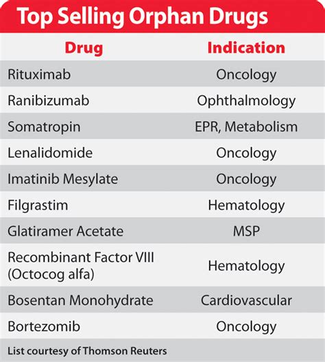 Beautiful Top Orphan Drug Companies Nutrition Apps