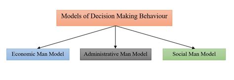 Models of Decision Making Behavior- Rationality in Decision Making