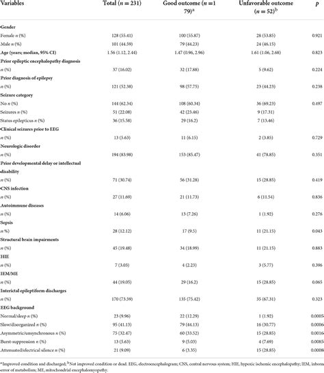 Frontiers VEEG Monitoring And Electrographic Seizures In 232