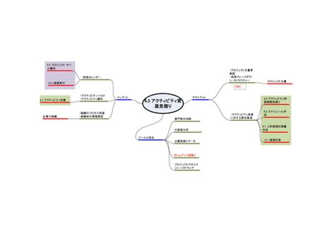 Pmbok Dataflow Mindmap Ppt