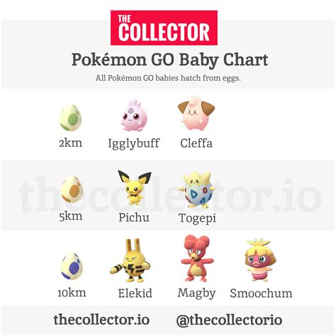 The Complete Pokemon GO Baby Hatching Chart : r/pokemongo