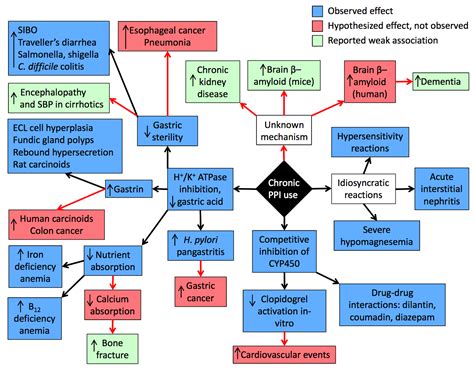 Side Effects Of Proton Pump Inhibitors