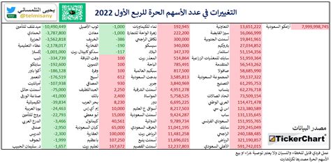 يحيى التلمساني on Twitter تم رصد عدد من التغييرات في أعداد الأسهم