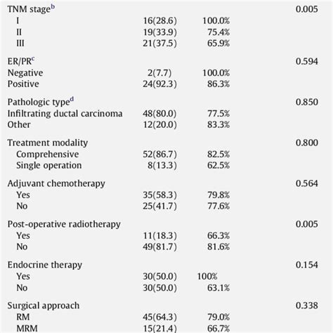 The Univariate Analysis Of Potential Prognostic Factors Download Scientific Diagram