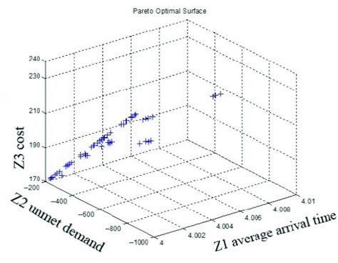 Pareto frontier map. | Download Scientific Diagram