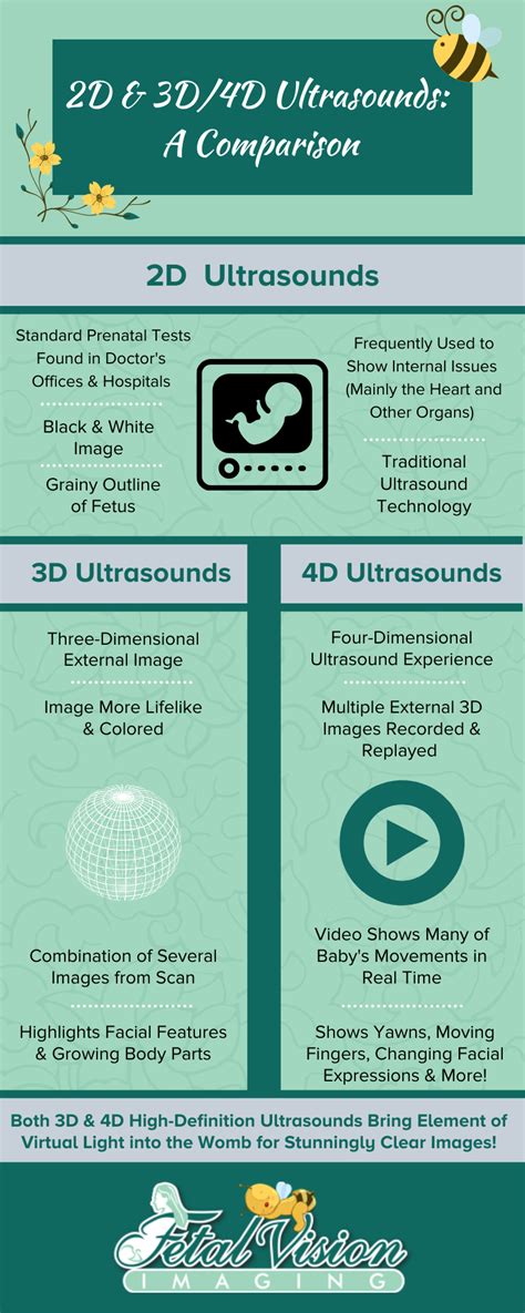 The Differences Between D D D Ultrasounds