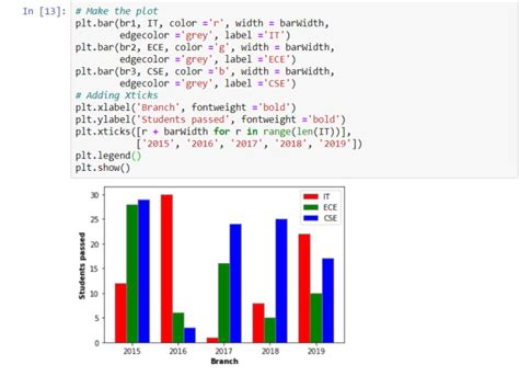 Do Data Analysis Using Python Numpy Pandas And Matplotlib By Mahnoor30akram Fiverr