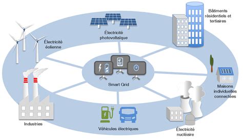 Les smart grids Journal de l éolien Tout sur l éolien