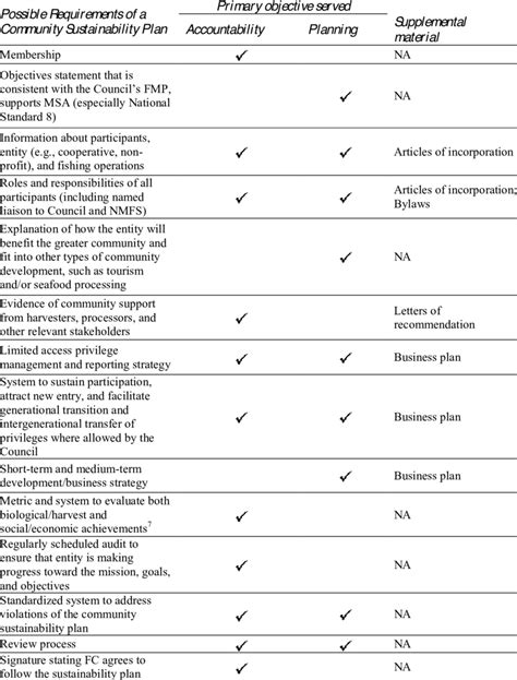 Sample Community Sustainability Plan Table Of Contents Checklist Download Table