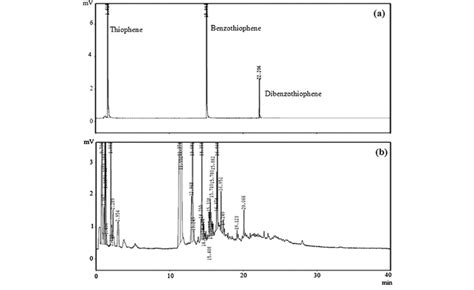 Gc Fpd Chromatograms Of The A Standard Sulfurous Compounds