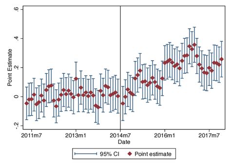 Elasticity Of Taxable Income Dynamics Notes Plotted Is The Estimation Download Scientific