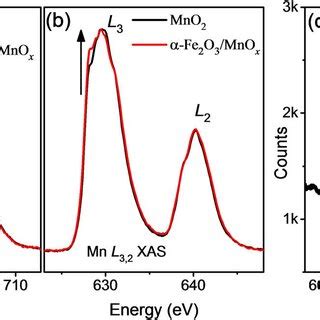 A Fe L Edge Xas Spectra For As Synthesized Fe O Nrs And Fe