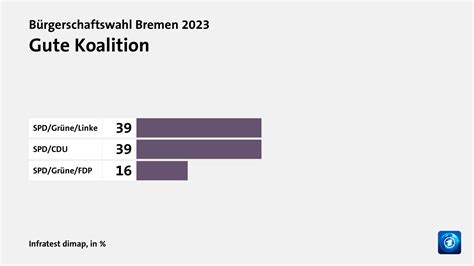 Bürgerschaftswahl Bremen 2023