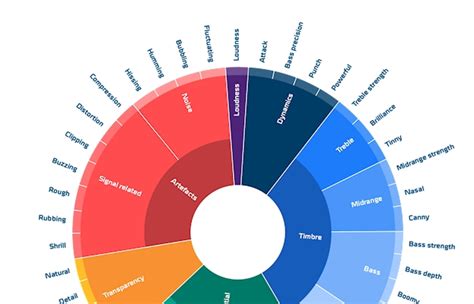 Common Language To Describe Sound