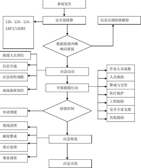 安全生产事故应急响应流程图word文档免费下载文档大全