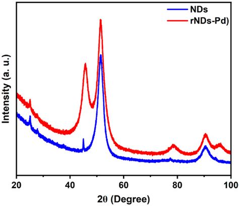 catalysts  full text nanodiamond supported ultra small
